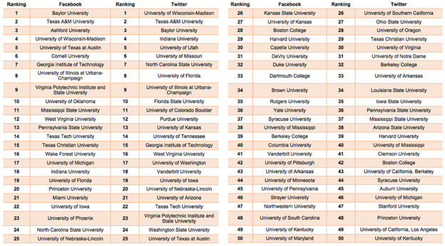 Social media's top 50 colleges and universities - Page of 2 - eCampus News