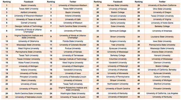 top 50 social media