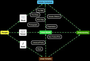 As this image illustrates, moving to visual thinking instead of textual thinking is critical for future success.